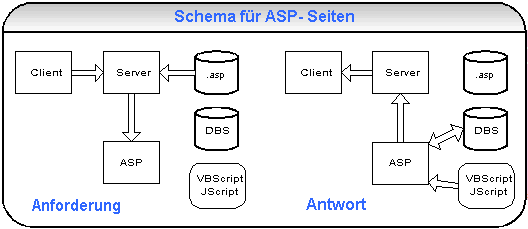 Schema einer ASP- Seitenanforderung